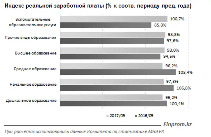Реальные зарплаты в образовании за год сократились на 3,9%, фото - Новости Zakon.kz от 06.11.2017 10:48
