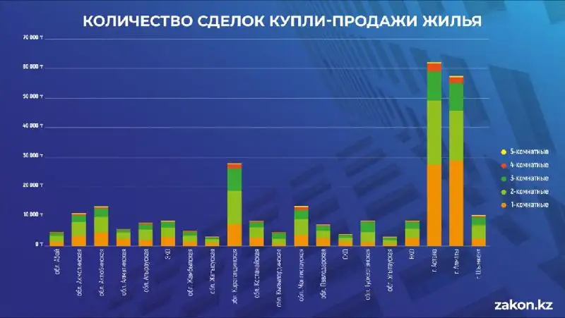количество сделок купли-продажи жилья, фото - Новости Zakon.kz от 14.10.2022 17:49