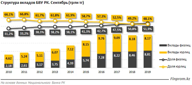 Три банка нарастили портфель депозитов юридических лиц более чем на 10% за год, один финансовый институт — почти на четверть, фото - Новости Zakon.kz от 11.11.2019 09:14