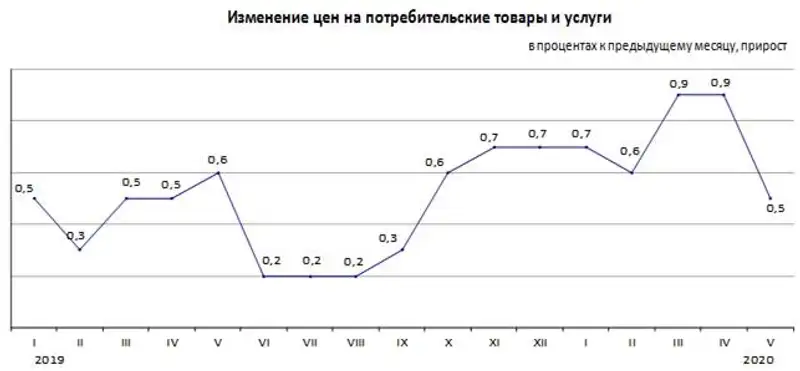Инфляция в Республике Казахстан за январь-май 2020 года составила 3,7%