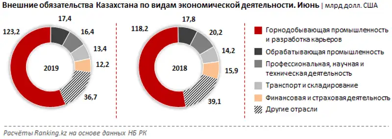 Валовой приток ПИИ в РК и внешние обязательства Казахстана по видам экономической деятельности, фото - Новости Zakon.kz от 28.11.2019 08:53