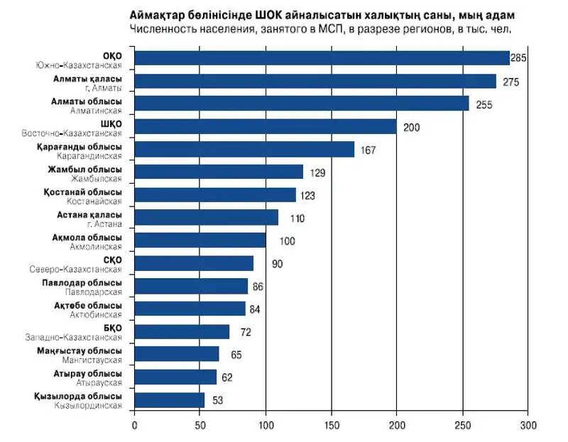 За 10 месяцев 2011 года число активно действующих субъектов МСП увеличилось на 4,2%, фото - Новости Zakon.kz от 20.12.2011 17:47