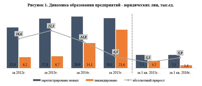 Новых предприятий в Казахстане становится больше, фото - Новости Zakon.kz от 04.05.2016 17:01