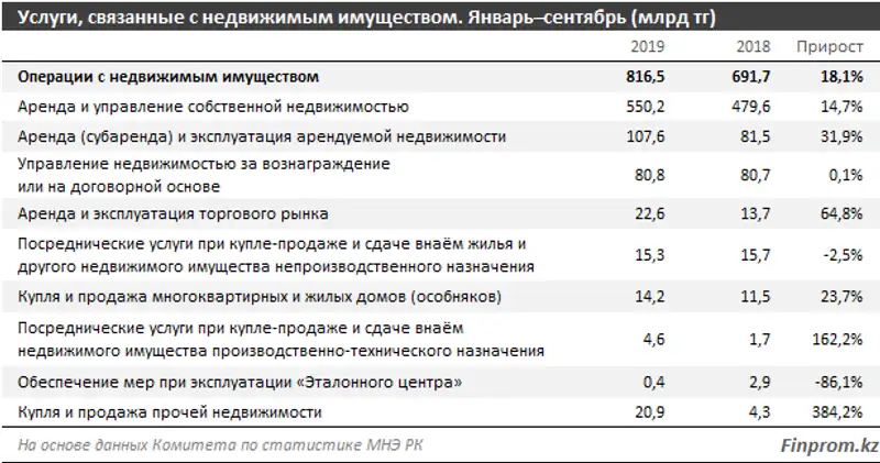 Почти две трети всех услуг, связанных с операциями с недвижимостью, приходится на два мегаполиса — Алматы и Нур-Султан, фото - Новости Zakon.kz от 13.12.2019 10:25