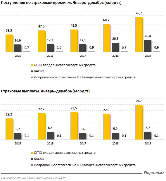 Объём премий по обязательному и добровольному страхованию ГПО владельцев транспортных средств и по КАСКО вырос на 26% и 31% за год соответственно