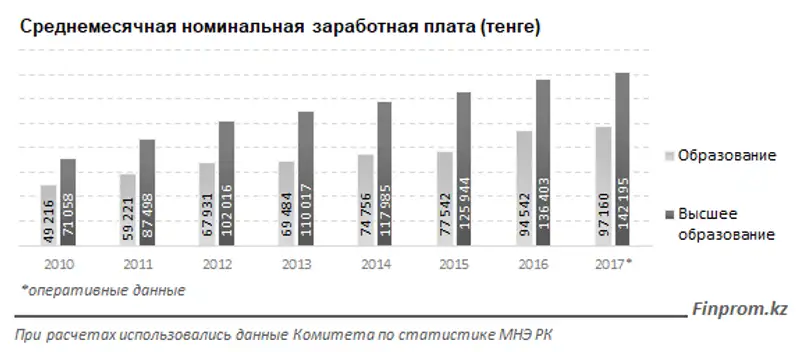 Преподаватели и прочие сотрудники вузов получают на 5% меньше, чем в среднем работники по РК