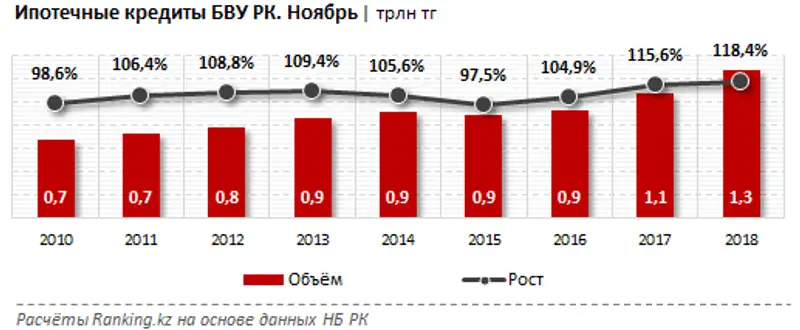 Ипотечные кредиты БВУ РК за ноябрь 2018 года