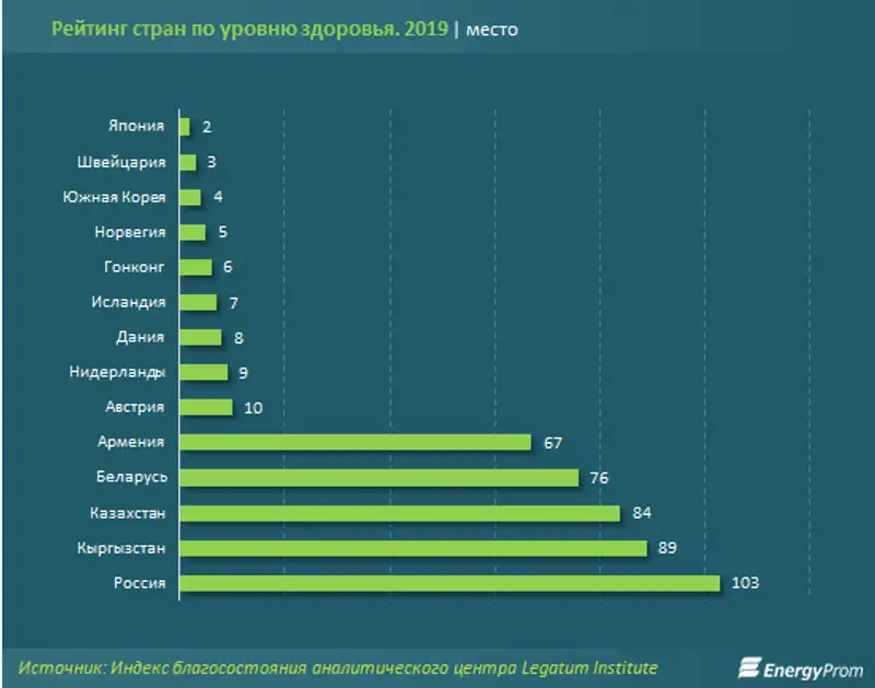 За год услуги в сфере здравоохранения подорожали на 7%, фото - Новости Zakon.kz от 23.01.2020 15:22