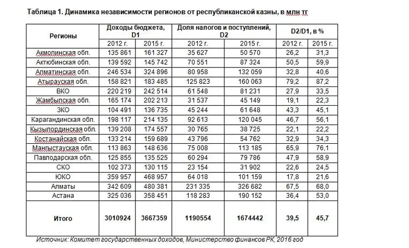 В Казахстане идет финансовая децентрализация регионов, фото - Новости Zakon.kz от 17.06.2016 21:01