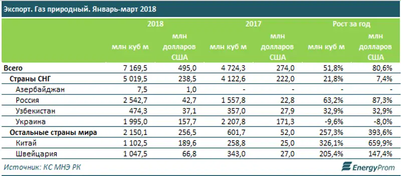Как сильно вырос экспорт казахстанского газа