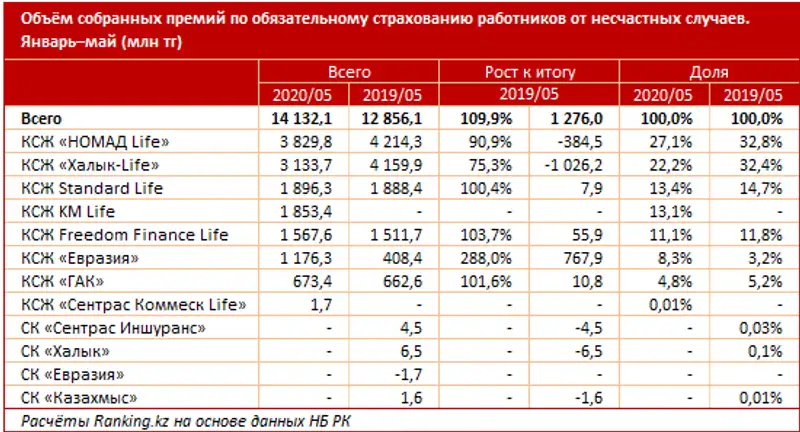 Обязательное страхование работников от несчастных случаев за январь–май 2020 года Обязательное страхование работников от несчастных случаев за январь–май 2020 года, фото - Новости Zakon.kz от 14.07.2020 10:06