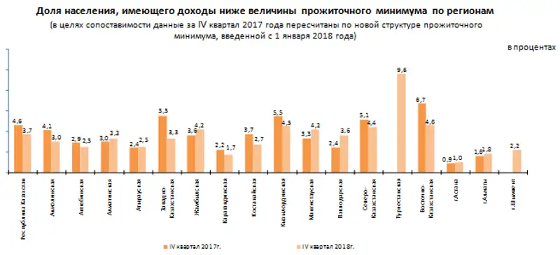 О дифференциации доходов и расходов населения в Республике Казахстан в IV квартале 2018 года