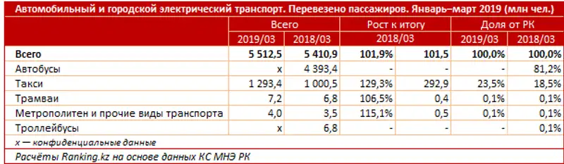 Перевозки пассажиров за январь–март 2019 года