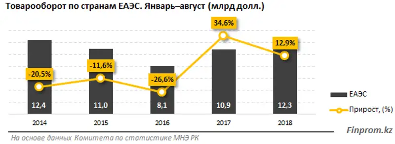 Казахстан становится центром притяжения инвестиций для стран ЕАЭС