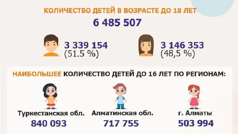 количество детей в Казахстане, фото - Новости Zakon.kz от 01.06.2022 13:59