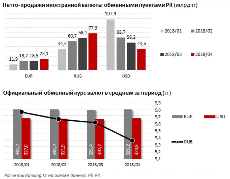 Объем нетто-продаж обменными пунктами иностранной валюты за апрель 2018 года