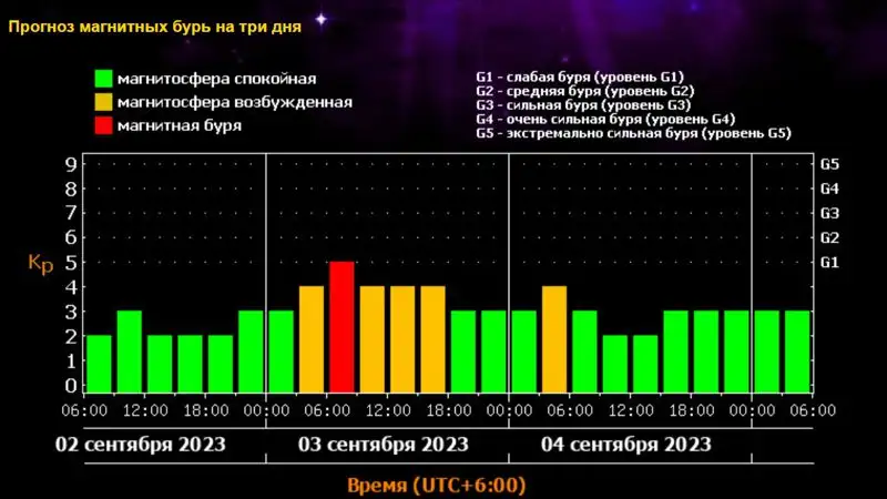 На Землю обрушится первая этой осенью магнитная буря, фото - Новости Zakon.kz от 02.09.2023 06:02