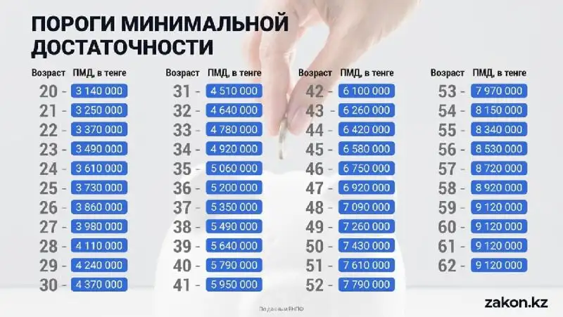 перевод пенсионных накоплений в управление, фото - Новости Zakon.kz от 24.03.2022 15:17