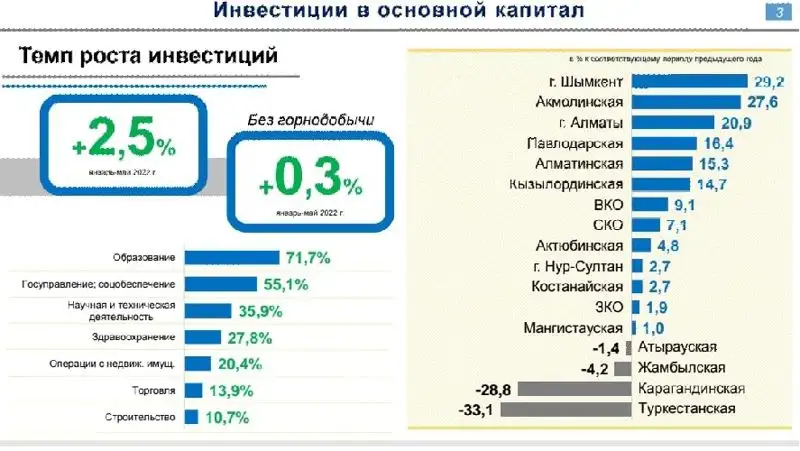 инвестиции, Шымкент, фото - Новости Zakon.kz от 14.06.2022 18:15