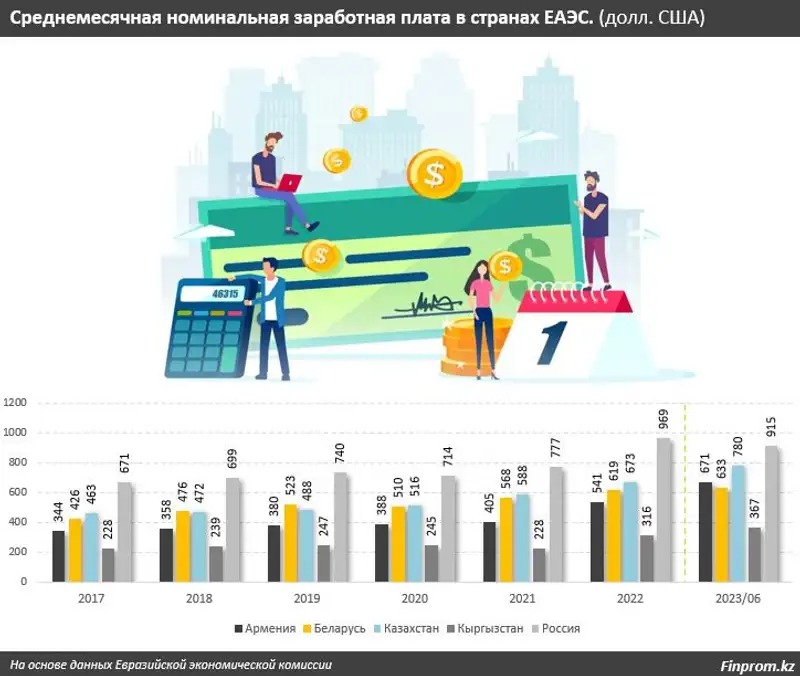 В каких отраслях экономики у казахстанцев зарплаты выше, чем у россиян, фото - Новости Zakon.kz от 05.10.2023 10:56