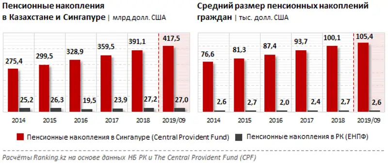 Пенсионные взносы в ЕНПФ за январь–октябрь 2019 года Пенсионные взносы в ЕНПФ за январь–октябрь 2019 года, фото - Новости Zakon.kz от 04.12.2019 09:15