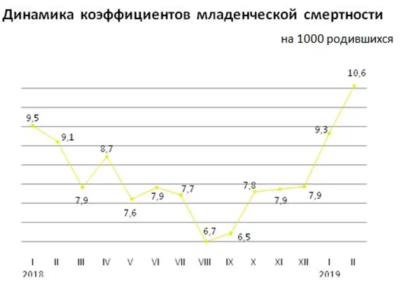 В Казахстане увеличилась младенческая смертность