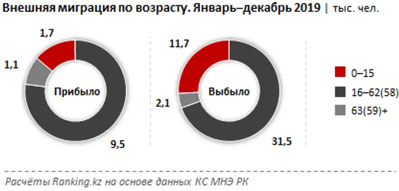 Миграция населения РК за 2019 год