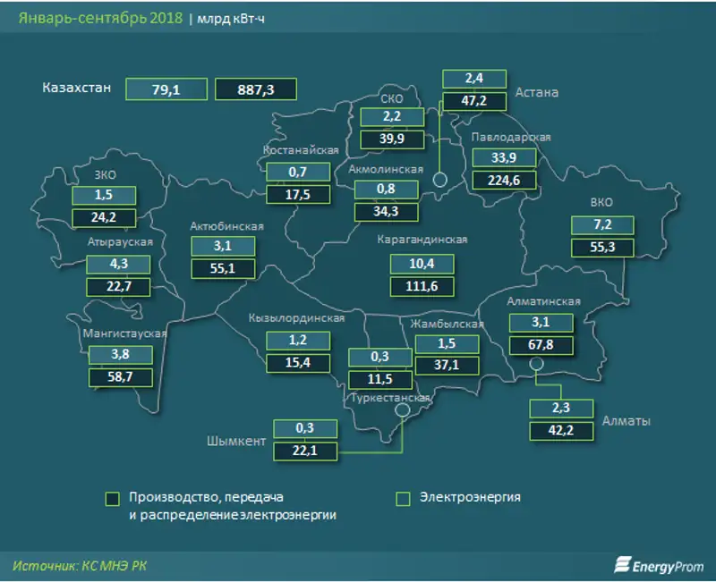 В Казахстане тарифы на электроэнергию подскочили на 7% за год