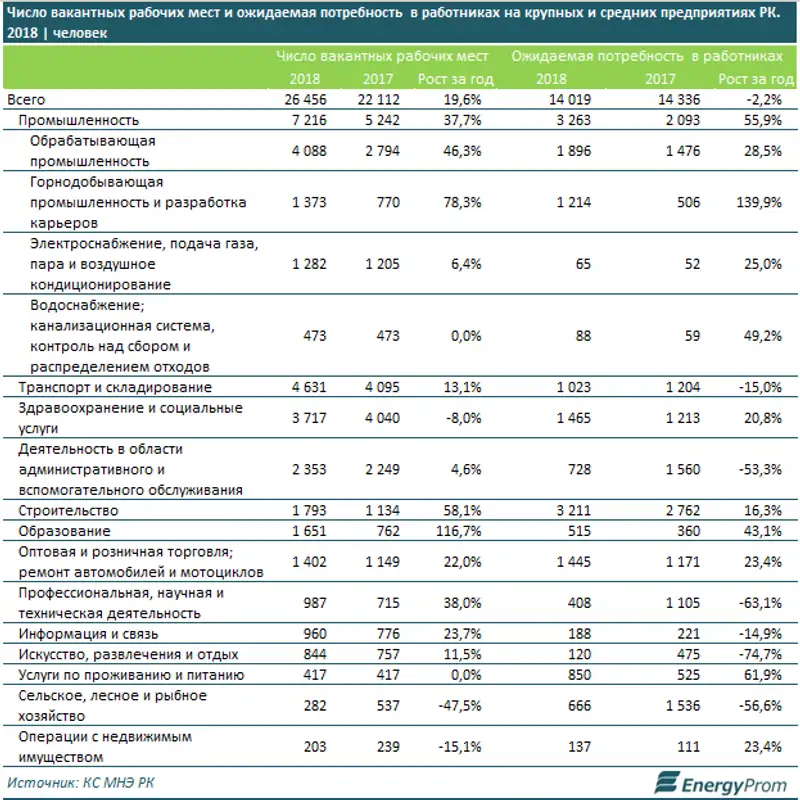 Число вакансий в крупных и средних компаниях РК увеличилось сразу на 20%, фото - Новости Zakon.kz от 13.04.2018 12:02