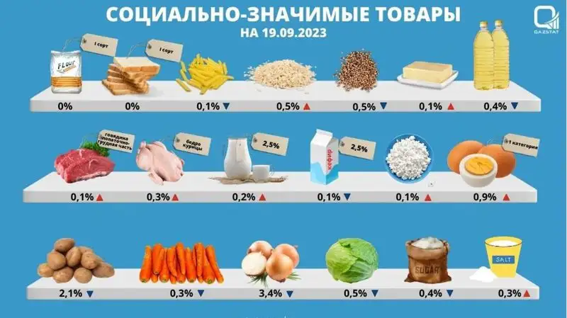 Динамика цен на социально значимые товары, фото - Новости Zakon.kz от 21.09.2023 18:13