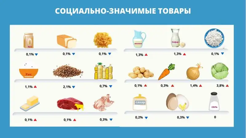 цены на социально значимые продовольственные товары в Казахстане на 2 мая
