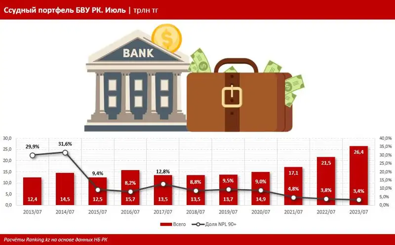 Bank RBK занял первое место по улучшению ссудного портфеля