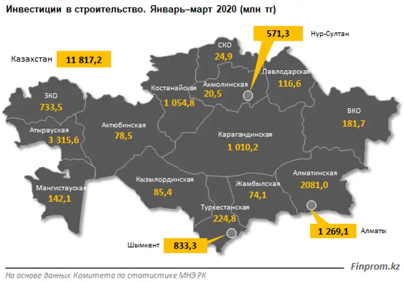 Строительный сектор недополучает инвестиционную поддержку: капвложения в секторе в первом квартале 2020 года просели более чем вдвое, фото - Новости Zakon.kz от 11.05.2020 10:22