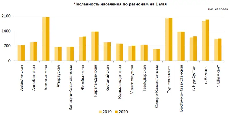 О демографической ситуации за январь-апрель 2020 года О демографической ситуации за январь-апрель 2020 года, фото - Новости Zakon.kz от 16.06.2020 10:01