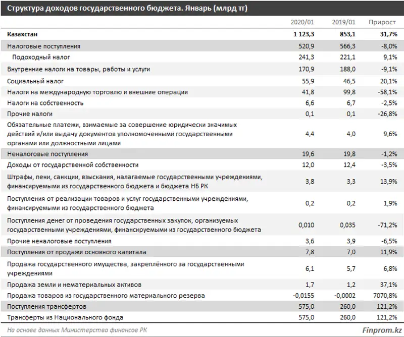 В госбюджет страны за четыре месяца поступило 2,7 триллиона тенге: план перевыполнен на 3,9% В госбюджет страны за четыре месяца поступило 2,7 триллиона тенге: план перевыполнен на 3,9%, фото - Новости Zakon.kz от 14.05.2020 10:05