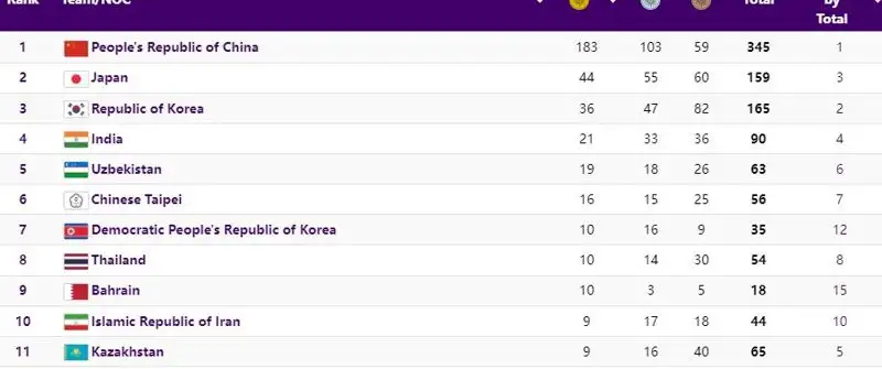Как выглядит медальная таблица Азиады после девятого , фото - Новости Zakon.kz от 06.10.2023 16:18