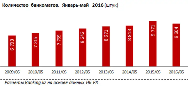 Количество банкоматов по регионам РК за январь-май 2016 года