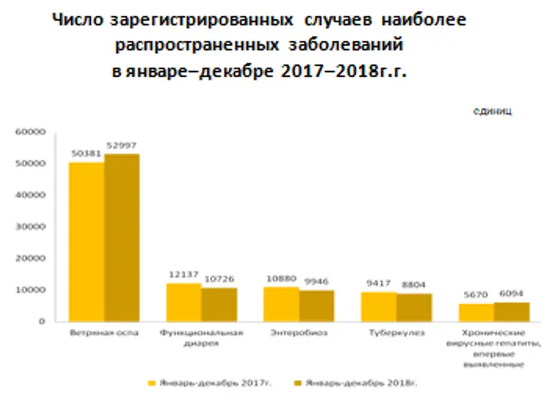 Заболеваемость населения Республики Казахстан в 2018 году