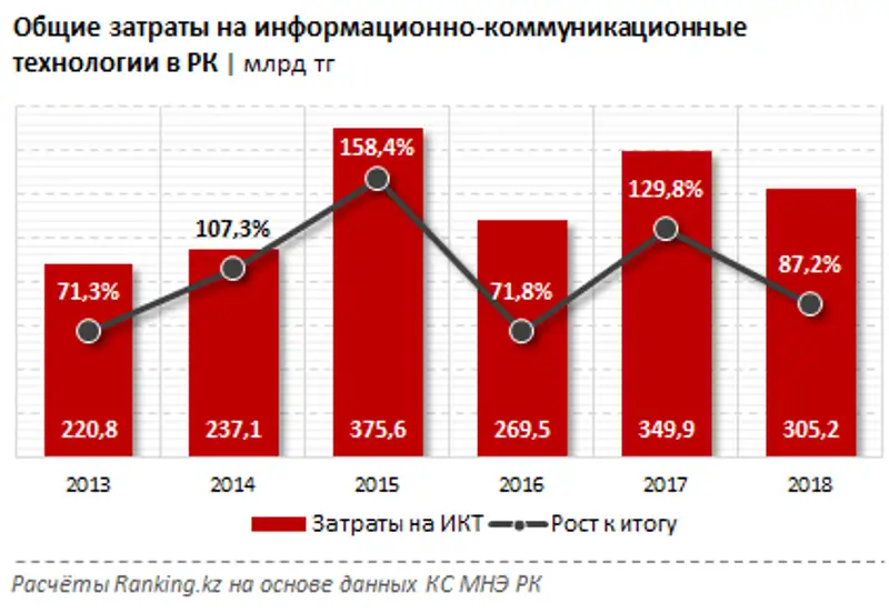 Цифровизация экономики Республики Казахстан за 2019 год, фото - Новости Zakon.kz от 11.11.2019 08:44