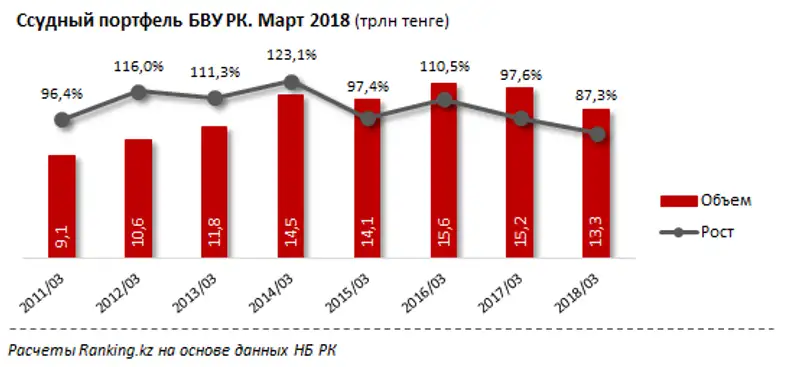 Кредиты с просрочкой платежей БВУ РК за март 2018 года