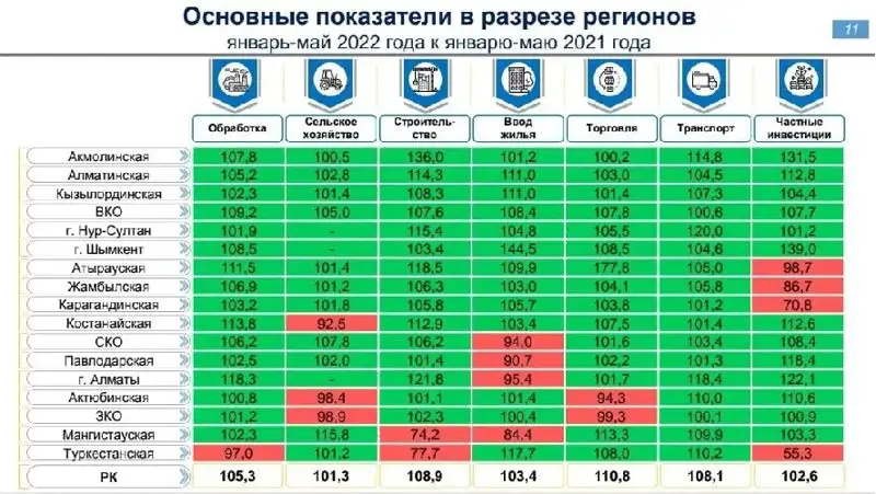 показатели, Шымкент, фото - Новости Zakon.kz от 14.06.2022 18:15