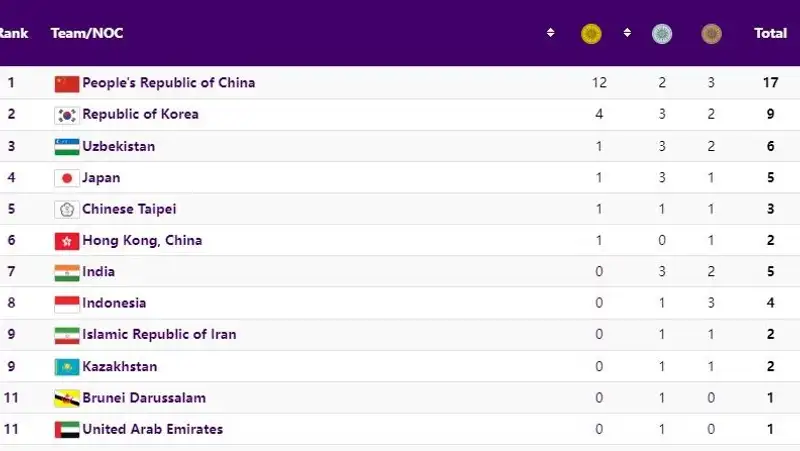 Актуальная медальная таблица в первый день летних Азиатских игр, фото - Новости Zakon.kz от 24.09.2023 15:18