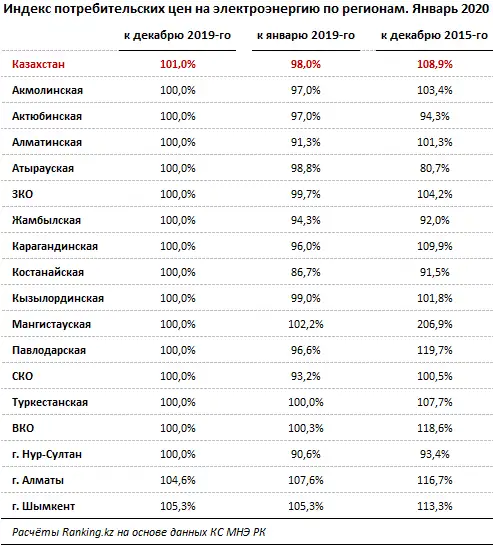 Цены и тарифы на электроэнергию за январь 2020 года, фото - Новости Zakon.kz от 18.02.2020 09:43