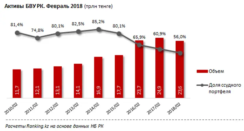 Активы и ссудный портфель БВУ РК за февраль 2018 года