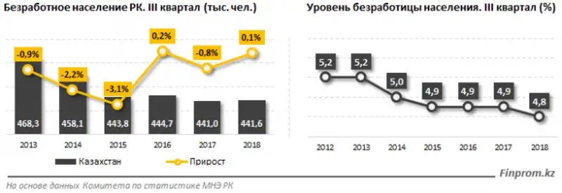 , фото - Новости Zakon.kz от 07.12.2018 14:31