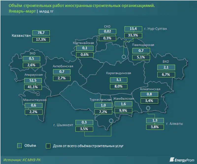 Объём строительных работ в стране за первые 3 месяца составил более 456 миллиардов тенге, фото - Новости Zakon.kz от 17.04.2020 09:59