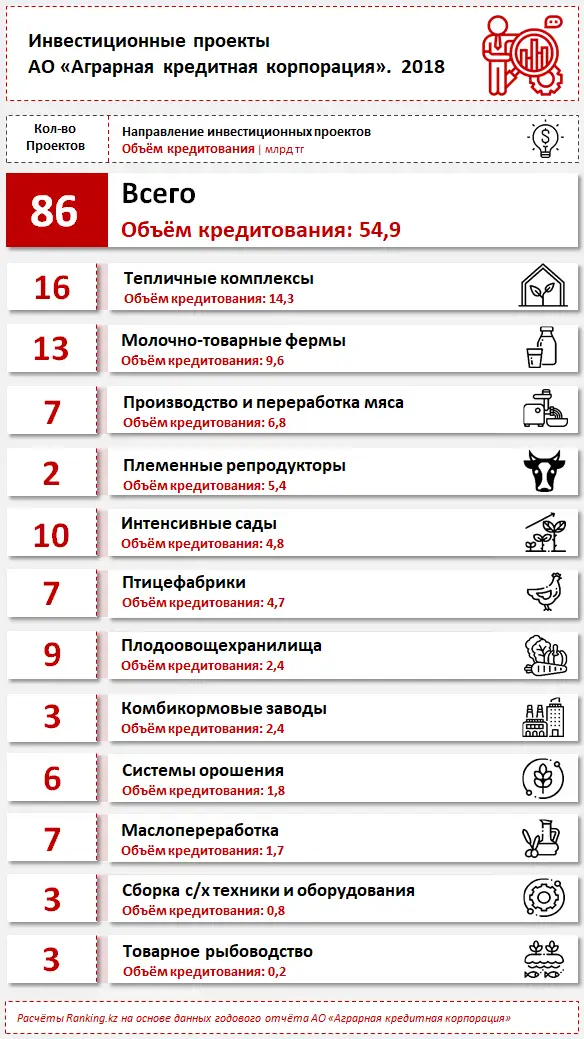 Инвестиции в сельское, лесное и рыбное хозяйство за январь–октябрь 2019 года, фото - Новости Zakon.kz от 12.12.2019 08:55
