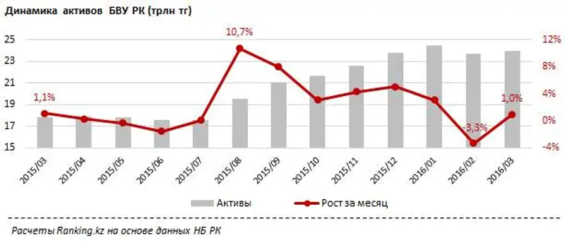 Рэнкинг по приросту активов за месяц БВУ РК за март 2016 года