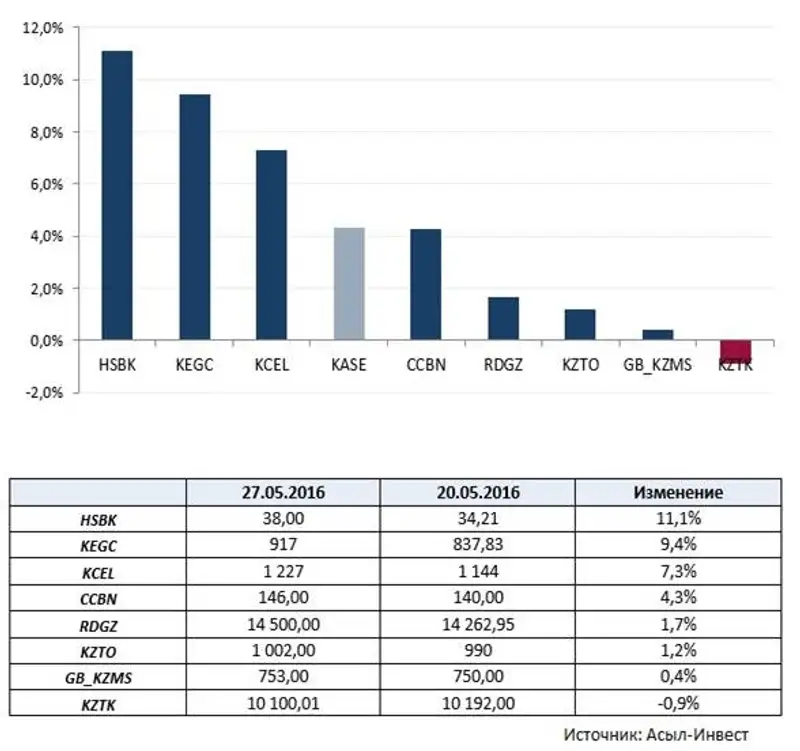 30.05, фото - Новости Zakon.kz от 30.05.2016 23:21