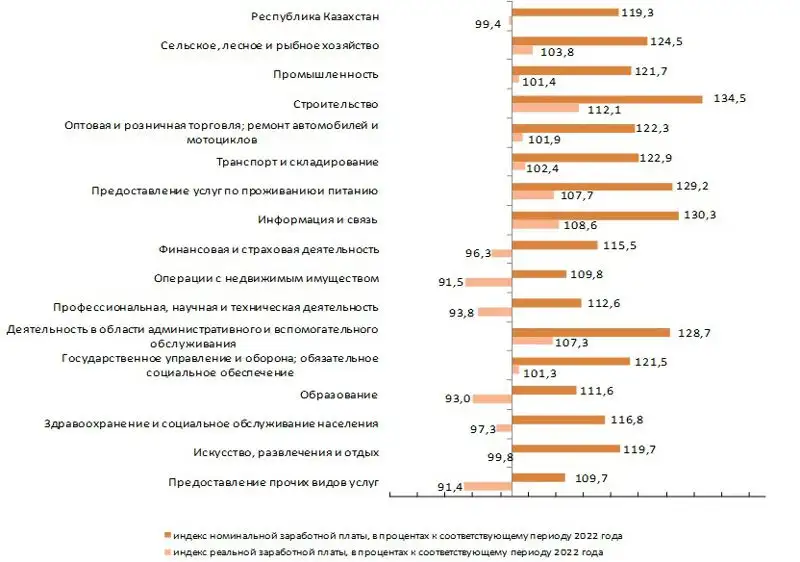 статистика, фото - Новости Zakon.kz от 06.05.2023 11:46